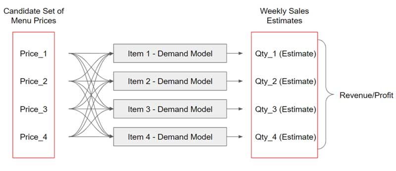 demand models